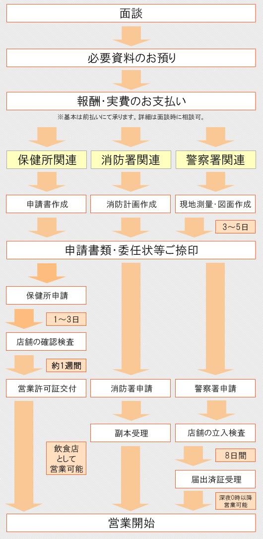 飲食店、社交飲食店の営業許可申請スケジュール