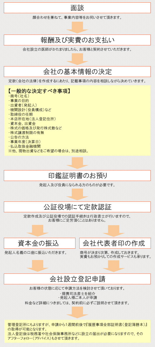 飲食店、社交飲食店の営業許可申請スケジュール