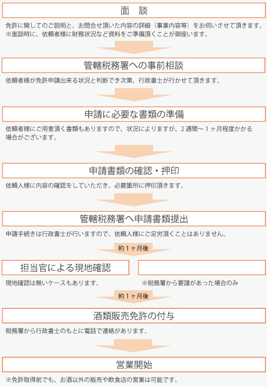 飲食店、社交飲食店の営業許可申請スケジュール