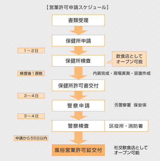 飲食店、社交飲食店の営業許可申請スケジュール