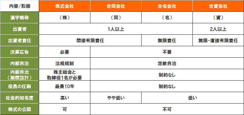 会社形態別比較