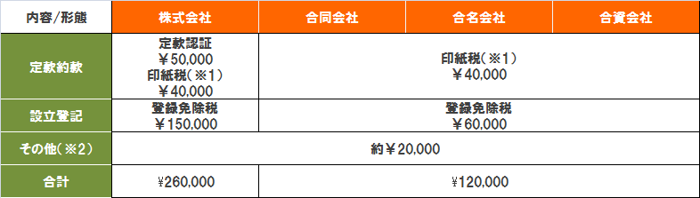 会社設立費用比較