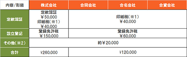 会社設立費用比較