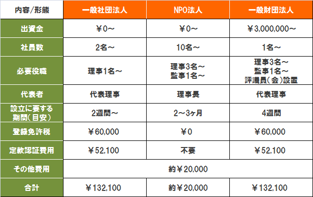 会社設立費用比較